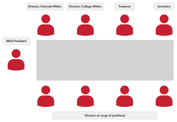 Icons of the Board of Director roles sitting around a table.